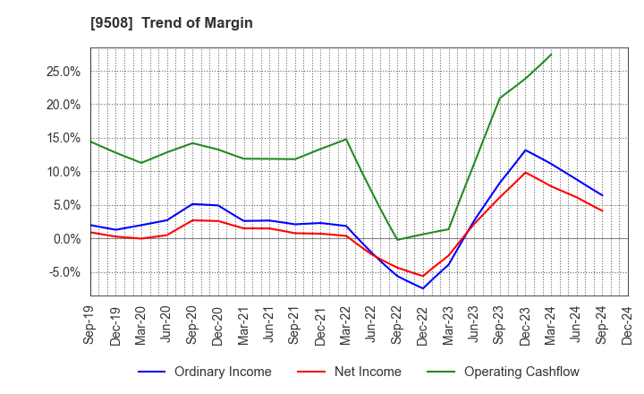 9508 Kyushu Electric Power Company,Inc.: Trend of Margin