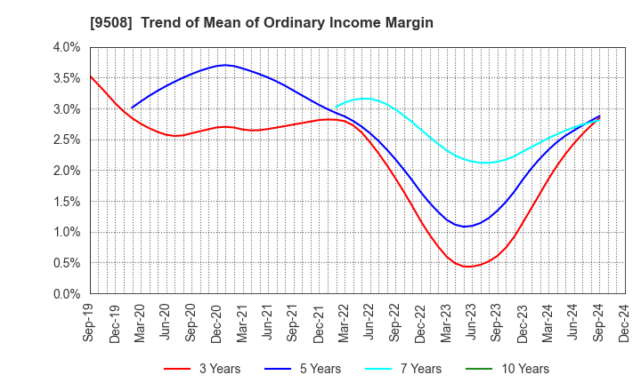 9508 Kyushu Electric Power Company,Inc.: Trend of Mean of Ordinary Income Margin