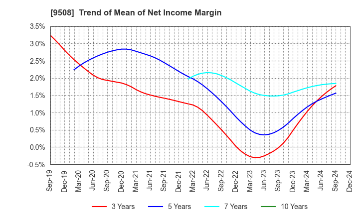 9508 Kyushu Electric Power Company,Inc.: Trend of Mean of Net Income Margin