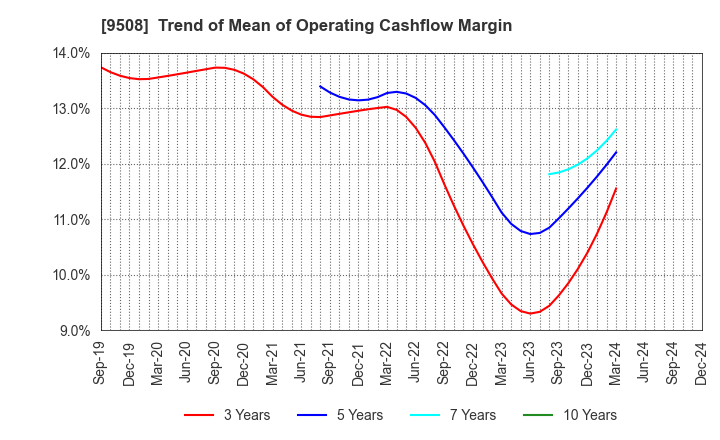 9508 Kyushu Electric Power Company,Inc.: Trend of Mean of Operating Cashflow Margin