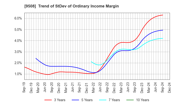 9508 Kyushu Electric Power Company,Inc.: Trend of StDev of Ordinary Income Margin