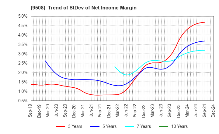 9508 Kyushu Electric Power Company,Inc.: Trend of StDev of Net Income Margin