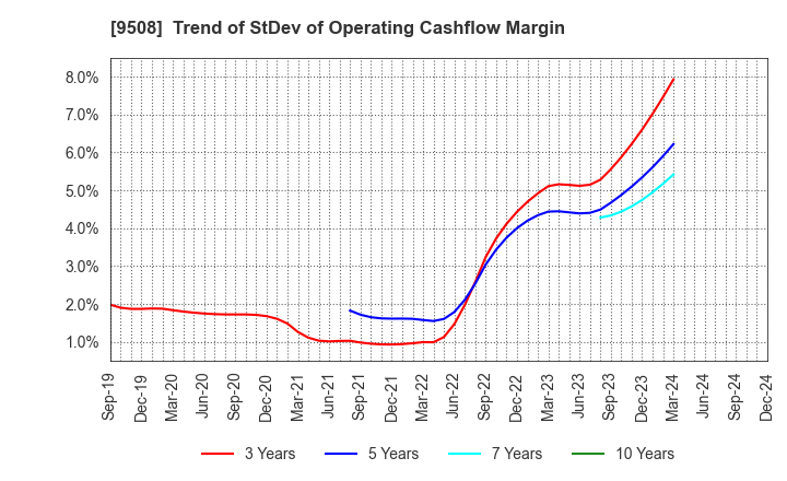 9508 Kyushu Electric Power Company,Inc.: Trend of StDev of Operating Cashflow Margin