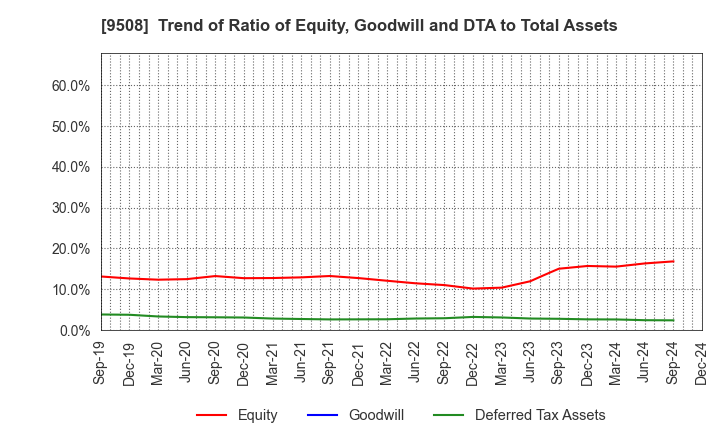 9508 Kyushu Electric Power Company,Inc.: Trend of Ratio of Equity, Goodwill and DTA to Total Assets