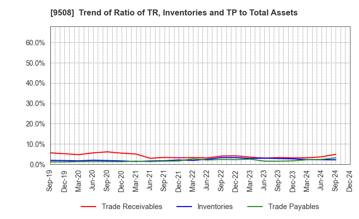 9508 Kyushu Electric Power Company,Inc.: Trend of Ratio of TR, Inventories and TP to Total Assets