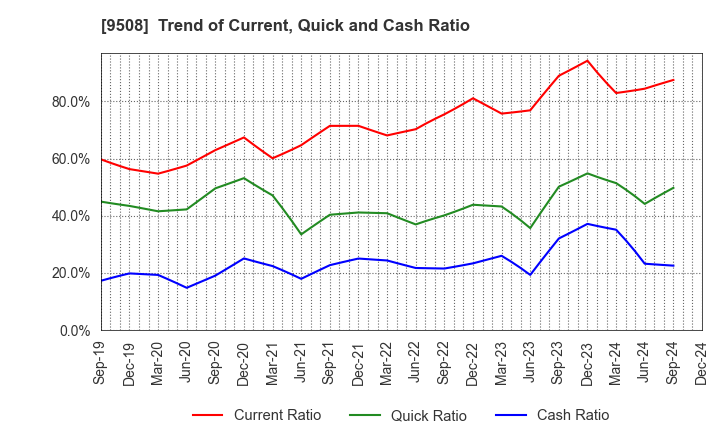 9508 Kyushu Electric Power Company,Inc.: Trend of Current, Quick and Cash Ratio