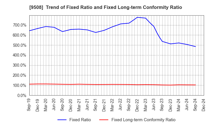 9508 Kyushu Electric Power Company,Inc.: Trend of Fixed Ratio and Fixed Long-term Conformity Ratio