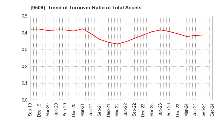 9508 Kyushu Electric Power Company,Inc.: Trend of Turnover Ratio of Total Assets