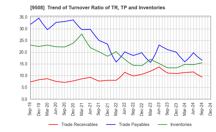 9508 Kyushu Electric Power Company,Inc.: Trend of Turnover Ratio of TR, TP and Inventories