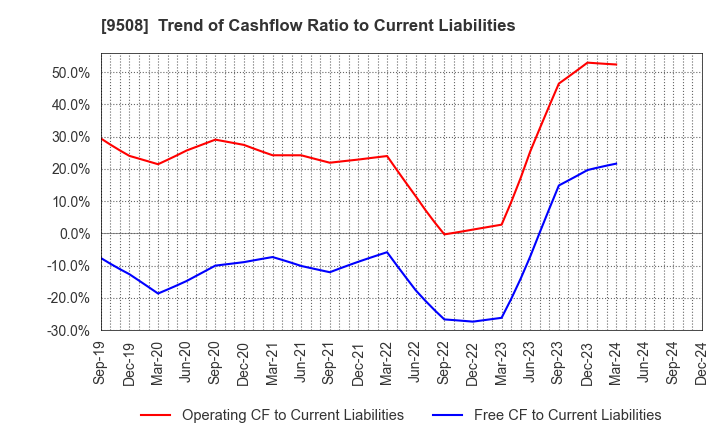 9508 Kyushu Electric Power Company,Inc.: Trend of Cashflow Ratio to Current Liabilities