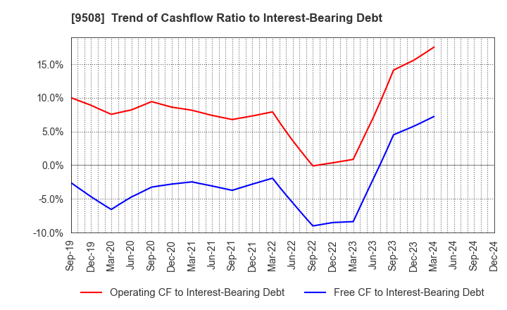 9508 Kyushu Electric Power Company,Inc.: Trend of Cashflow Ratio to Interest-Bearing Debt