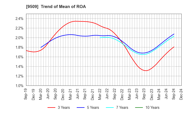 9509 Hokkaido Electric Power Company,Inc.: Trend of Mean of ROA