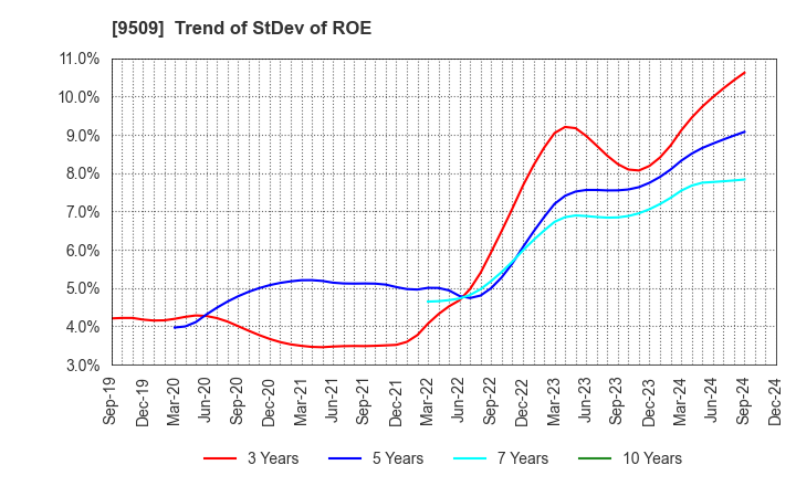 9509 Hokkaido Electric Power Company,Inc.: Trend of StDev of ROE