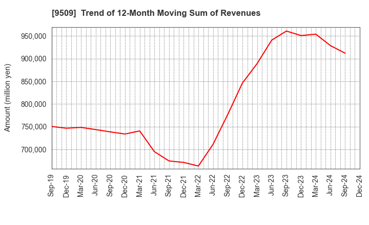 9509 Hokkaido Electric Power Company,Inc.: Trend of 12-Month Moving Sum of Revenues