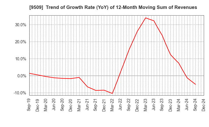 9509 Hokkaido Electric Power Company,Inc.: Trend of Growth Rate (YoY) of 12-Month Moving Sum of Revenues