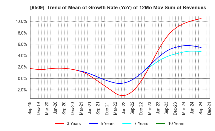 9509 Hokkaido Electric Power Company,Inc.: Trend of Mean of Growth Rate (YoY) of 12Mo Mov Sum of Revenues