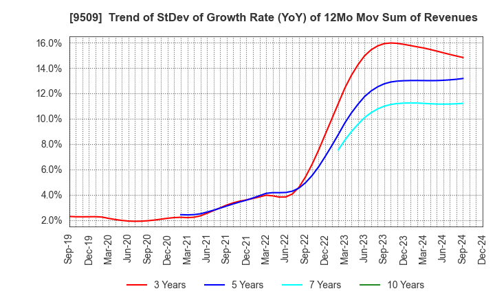 9509 Hokkaido Electric Power Company,Inc.: Trend of StDev of Growth Rate (YoY) of 12Mo Mov Sum of Revenues