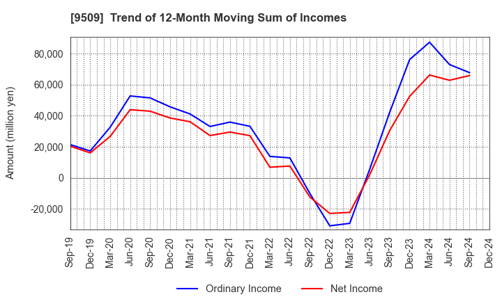 9509 Hokkaido Electric Power Company,Inc.: Trend of 12-Month Moving Sum of Incomes