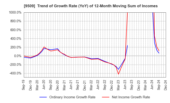 9509 Hokkaido Electric Power Company,Inc.: Trend of Growth Rate (YoY) of 12-Month Moving Sum of Incomes