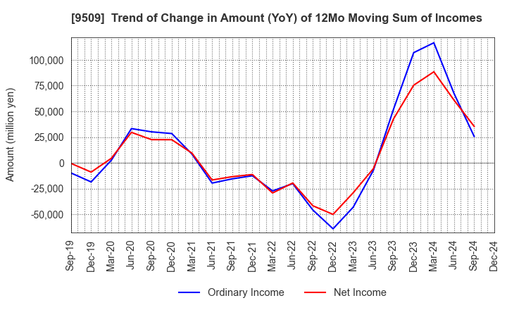 9509 Hokkaido Electric Power Company,Inc.: Trend of Change in Amount (YoY) of 12Mo Moving Sum of Incomes