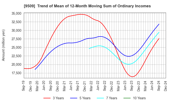 9509 Hokkaido Electric Power Company,Inc.: Trend of Mean of 12-Month Moving Sum of Ordinary Incomes