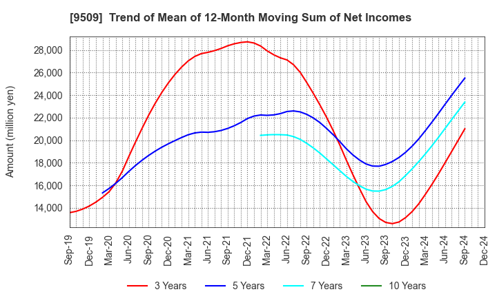 9509 Hokkaido Electric Power Company,Inc.: Trend of Mean of 12-Month Moving Sum of Net Incomes