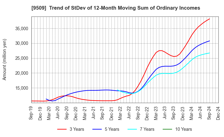 9509 Hokkaido Electric Power Company,Inc.: Trend of StDev of 12-Month Moving Sum of Ordinary Incomes