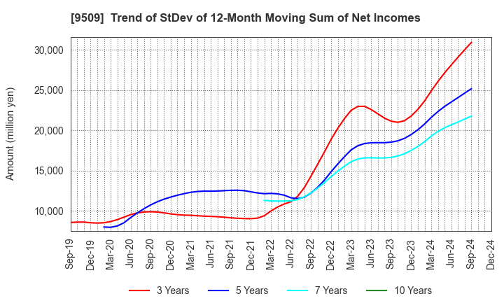 9509 Hokkaido Electric Power Company,Inc.: Trend of StDev of 12-Month Moving Sum of Net Incomes