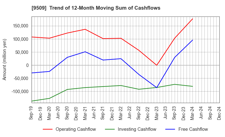 9509 Hokkaido Electric Power Company,Inc.: Trend of 12-Month Moving Sum of Cashflows