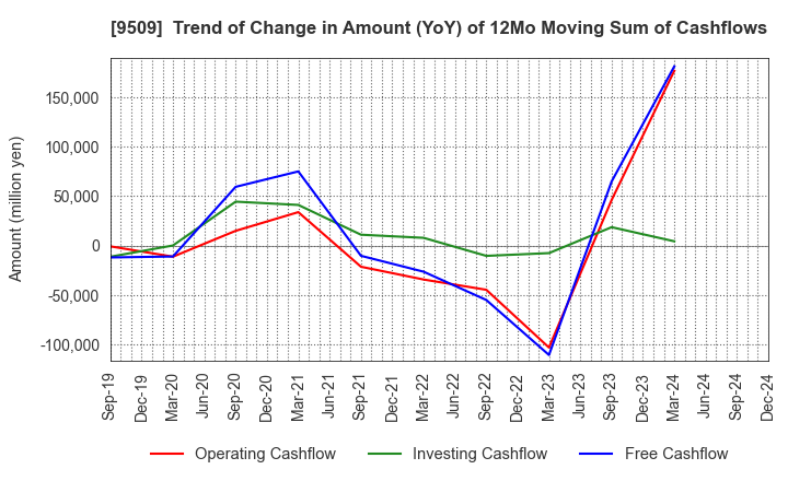 9509 Hokkaido Electric Power Company,Inc.: Trend of Change in Amount (YoY) of 12Mo Moving Sum of Cashflows