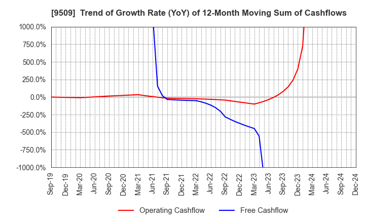 9509 Hokkaido Electric Power Company,Inc.: Trend of Growth Rate (YoY) of 12-Month Moving Sum of Cashflows