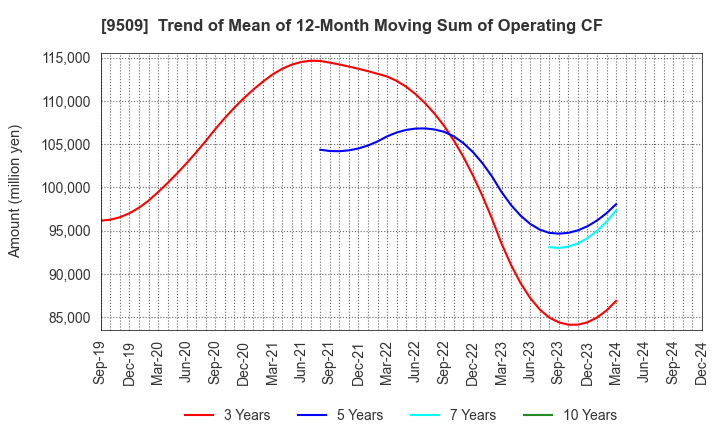 9509 Hokkaido Electric Power Company,Inc.: Trend of Mean of 12-Month Moving Sum of Operating CF