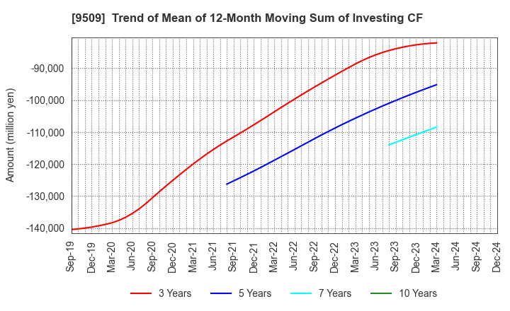 9509 Hokkaido Electric Power Company,Inc.: Trend of Mean of 12-Month Moving Sum of Investing CF