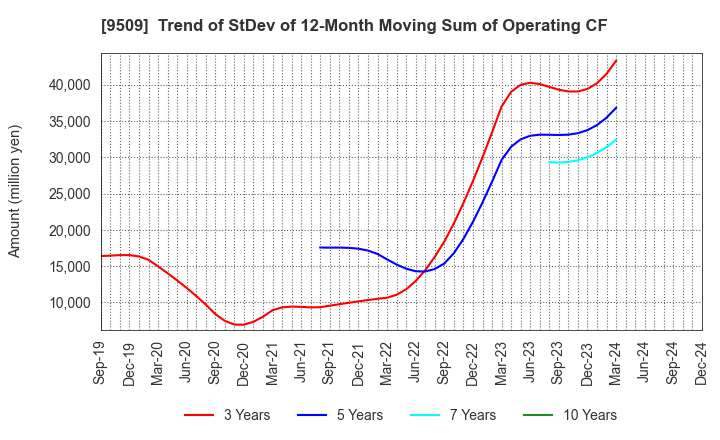 9509 Hokkaido Electric Power Company,Inc.: Trend of StDev of 12-Month Moving Sum of Operating CF