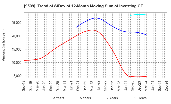 9509 Hokkaido Electric Power Company,Inc.: Trend of StDev of 12-Month Moving Sum of Investing CF