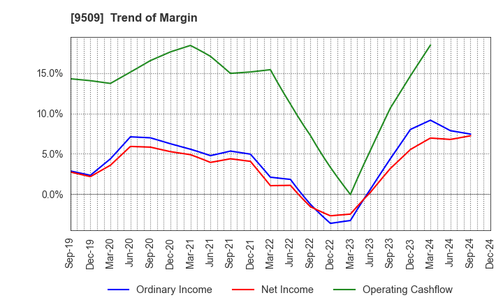 9509 Hokkaido Electric Power Company,Inc.: Trend of Margin