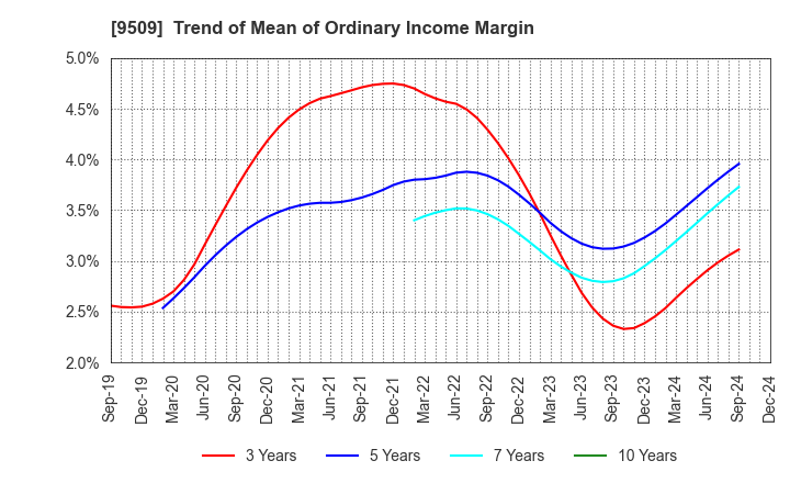 9509 Hokkaido Electric Power Company,Inc.: Trend of Mean of Ordinary Income Margin