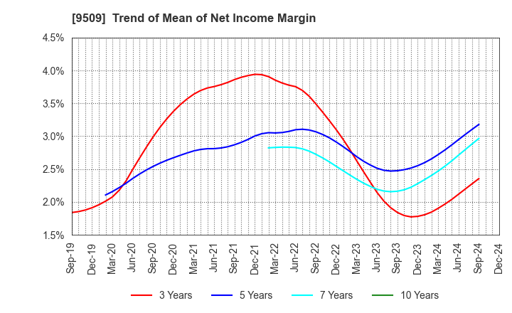 9509 Hokkaido Electric Power Company,Inc.: Trend of Mean of Net Income Margin