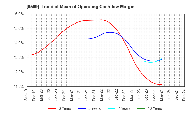 9509 Hokkaido Electric Power Company,Inc.: Trend of Mean of Operating Cashflow Margin