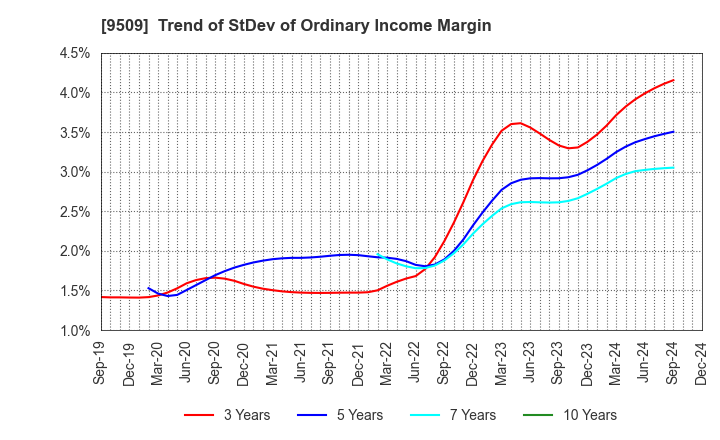 9509 Hokkaido Electric Power Company,Inc.: Trend of StDev of Ordinary Income Margin