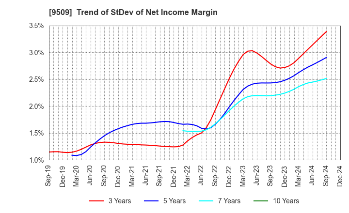 9509 Hokkaido Electric Power Company,Inc.: Trend of StDev of Net Income Margin