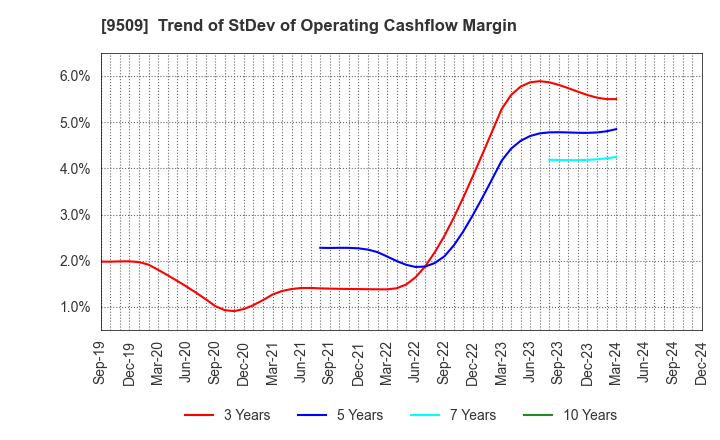 9509 Hokkaido Electric Power Company,Inc.: Trend of StDev of Operating Cashflow Margin