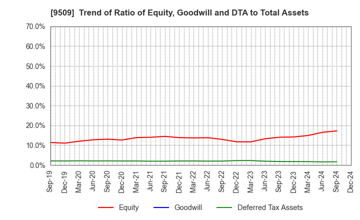 9509 Hokkaido Electric Power Company,Inc.: Trend of Ratio of Equity, Goodwill and DTA to Total Assets