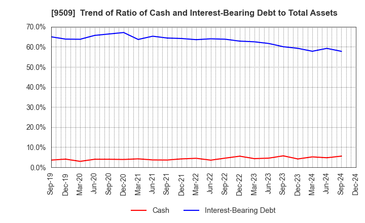 9509 Hokkaido Electric Power Company,Inc.: Trend of Ratio of Cash and Interest-Bearing Debt to Total Assets