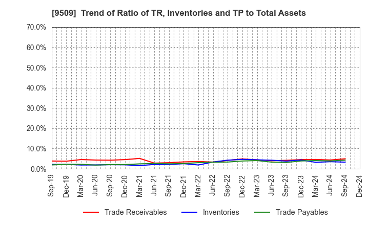 9509 Hokkaido Electric Power Company,Inc.: Trend of Ratio of TR, Inventories and TP to Total Assets