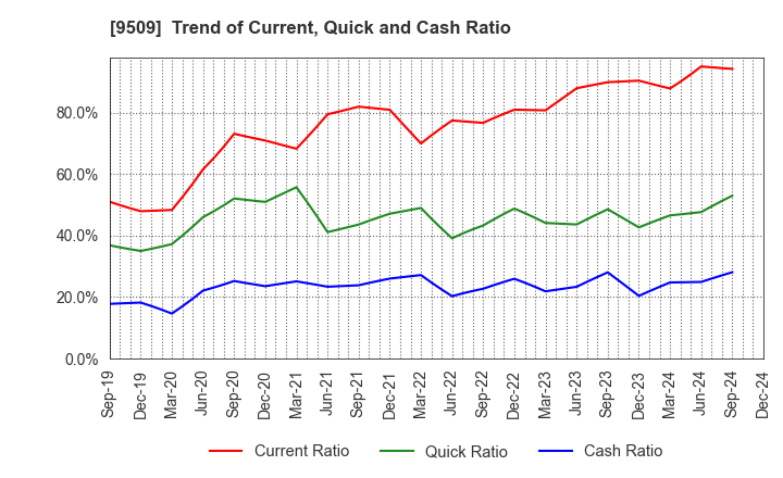 9509 Hokkaido Electric Power Company,Inc.: Trend of Current, Quick and Cash Ratio