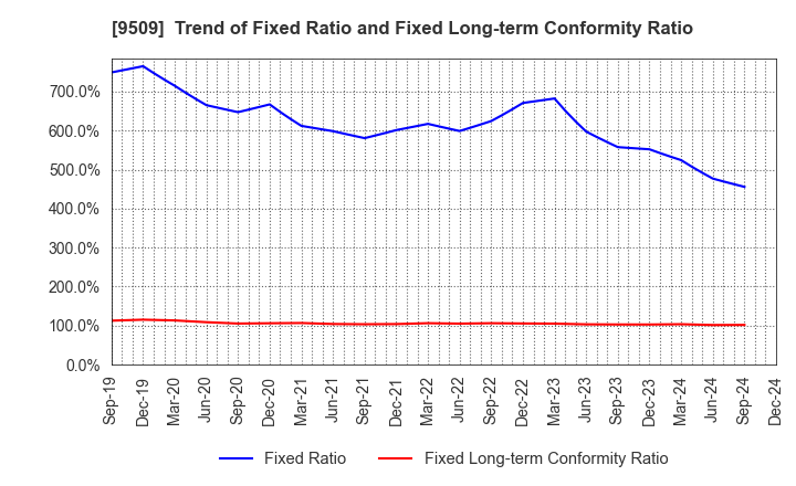 9509 Hokkaido Electric Power Company,Inc.: Trend of Fixed Ratio and Fixed Long-term Conformity Ratio