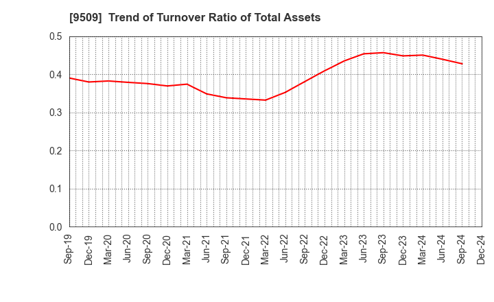 9509 Hokkaido Electric Power Company,Inc.: Trend of Turnover Ratio of Total Assets