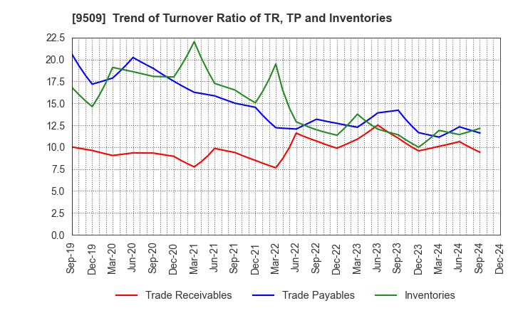 9509 Hokkaido Electric Power Company,Inc.: Trend of Turnover Ratio of TR, TP and Inventories