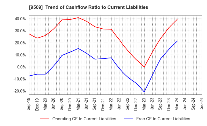 9509 Hokkaido Electric Power Company,Inc.: Trend of Cashflow Ratio to Current Liabilities